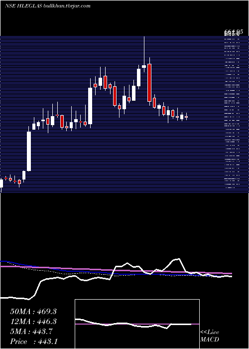  weekly chart HleGlascoat