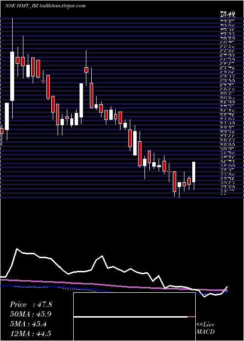  weekly chart Hmt
