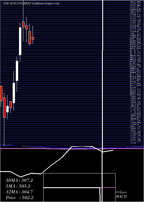  monthly chart GoldmanSachs