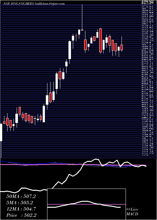  weekly chart GoldmanSachs