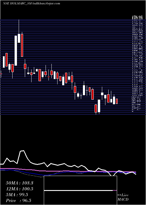  weekly chart HolmarcOpto