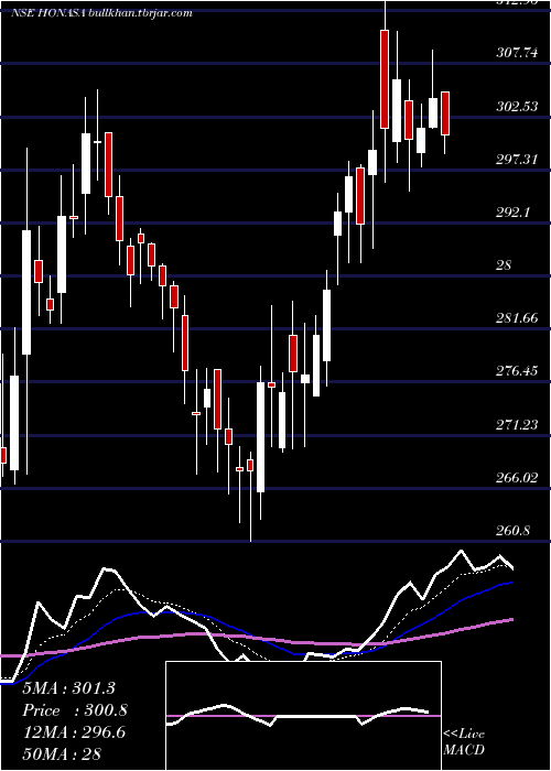  Daily chart HonasaConsumer