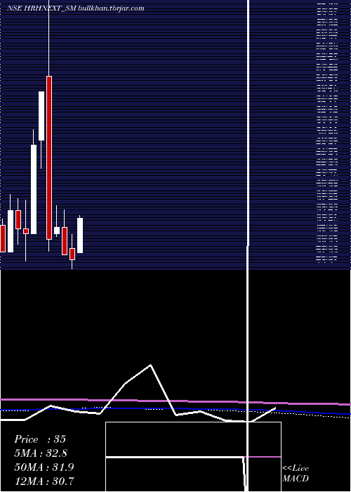  monthly chart HrhNext