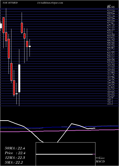  monthly chart HtMedia