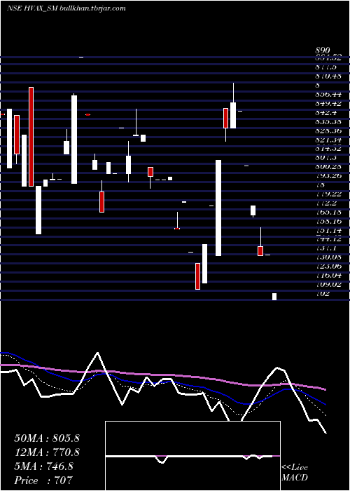  Daily chart HvaxTechnologies