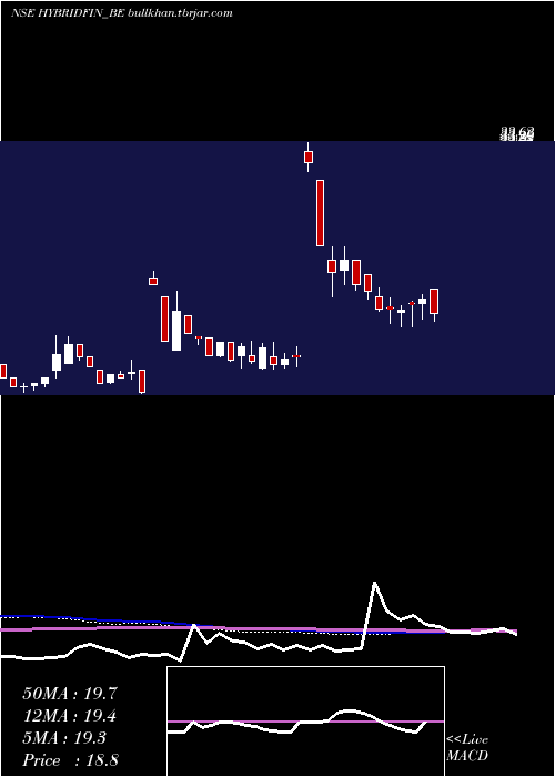 weekly chart HybridFinancial