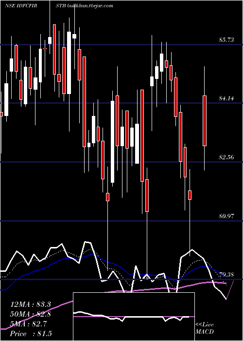  Daily chart IdfcFirst