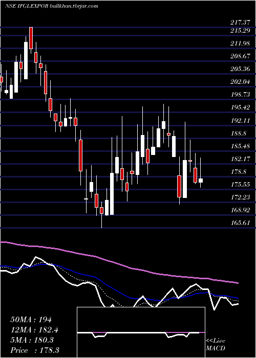  Daily chart IfglRefractories