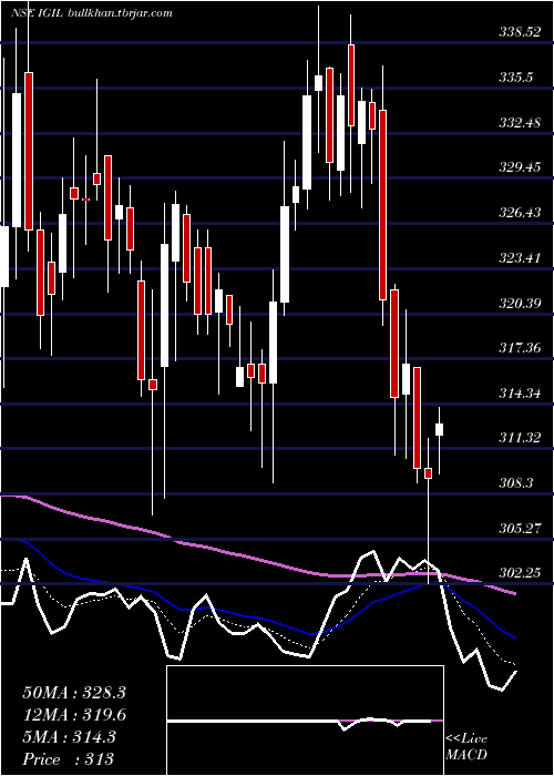  Daily chart InternatioGemm