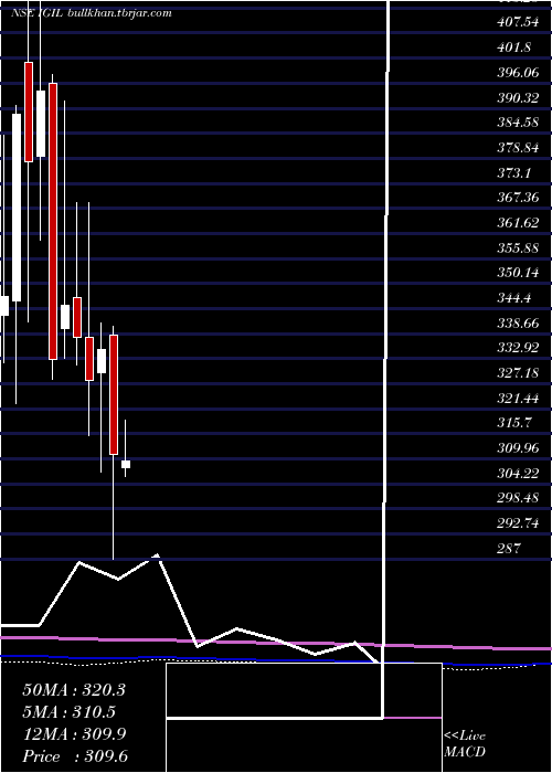  monthly chart InternatioGemm