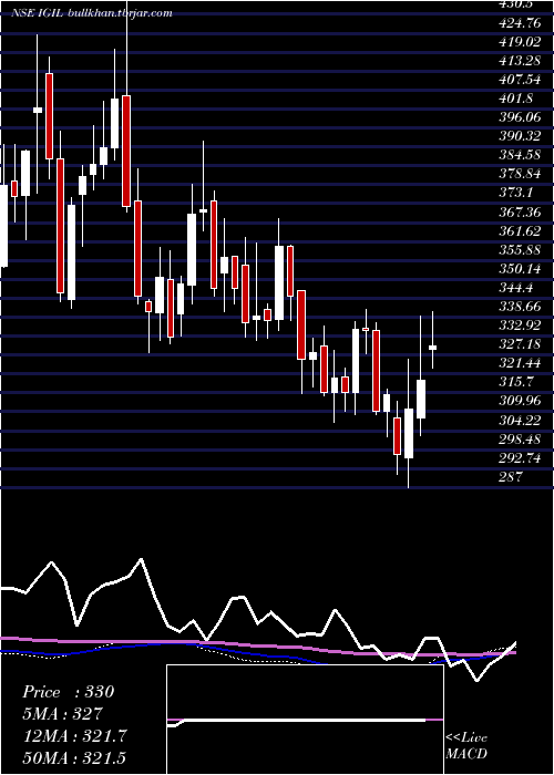  weekly chart InternatioGemm
