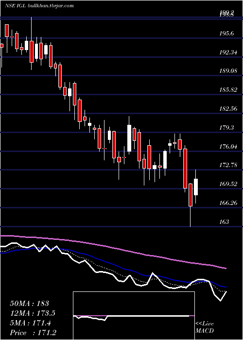  Daily chart IndraprasthaGas