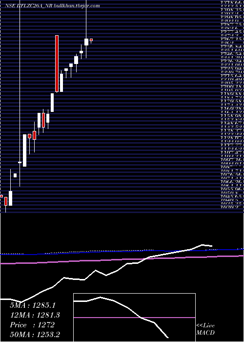  monthly chart SecRe