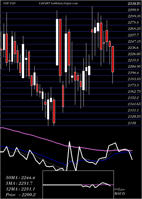  Daily chart IndiamartIntermesh