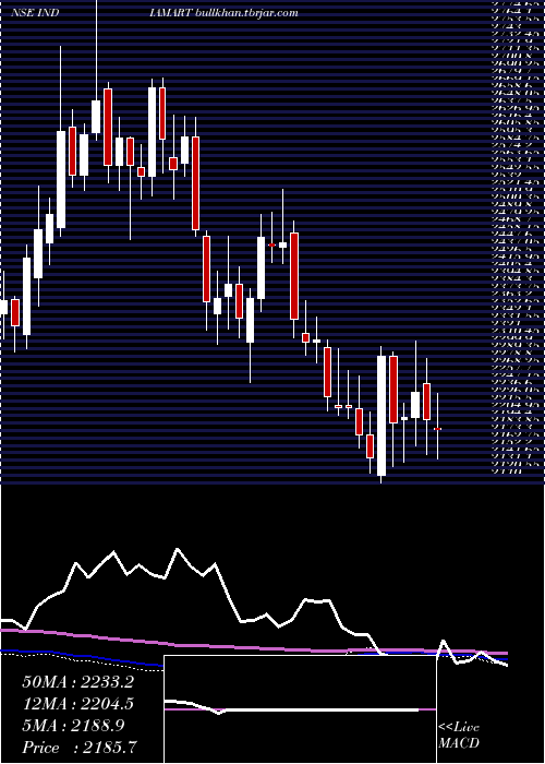  weekly chart IndiamartIntermesh