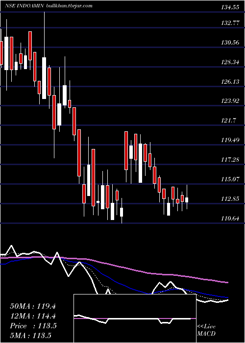  Daily chart IndoAmines