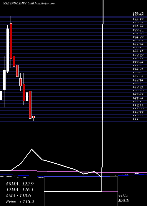  monthly chart IndoAmines