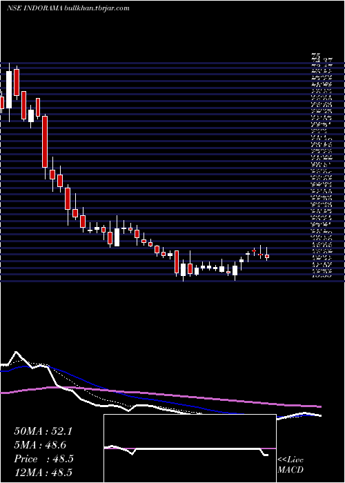  Daily chart IndoRama