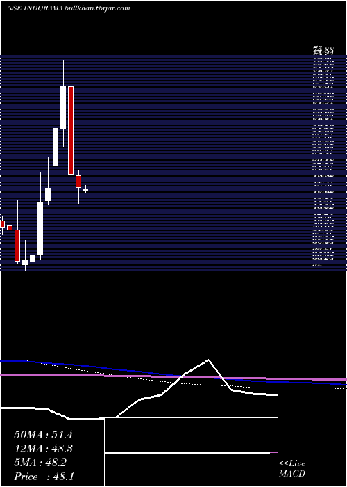  monthly chart IndoRama