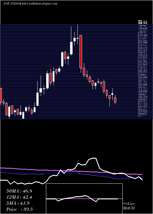  weekly chart IndoRama