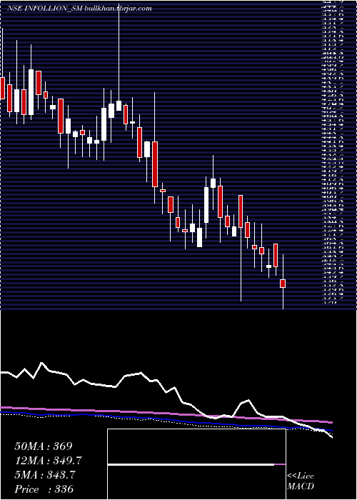  weekly chart InfollionResearch