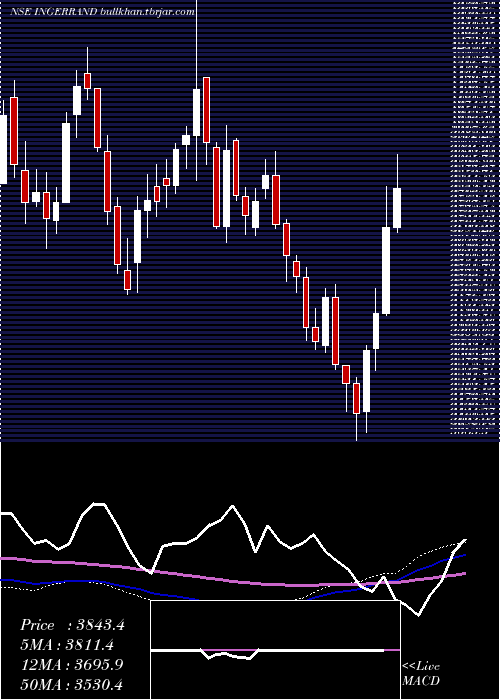  weekly chart IngersollRand