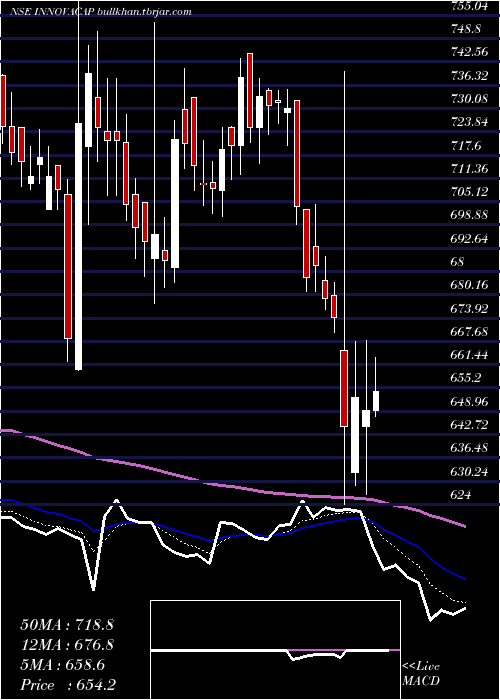  Daily chart InnovaCaptab