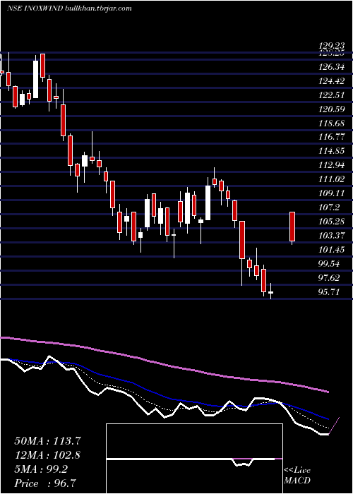  Daily chart InoxWind