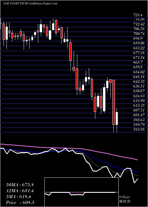  Daily chart InsecticidesIndia
