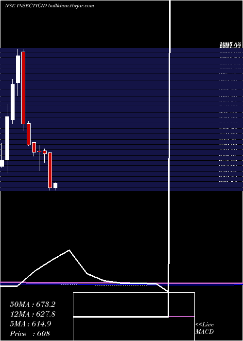  monthly chart InsecticidesIndia