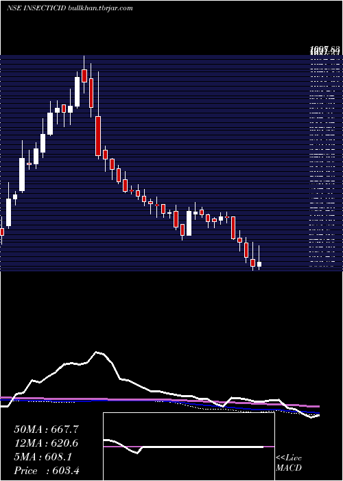  weekly chart InsecticidesIndia