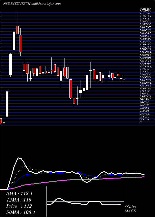  Daily chart IntenseTechnologies
