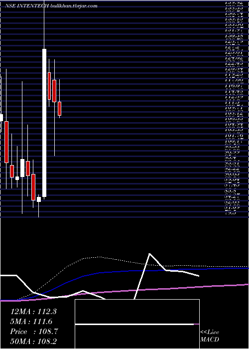  monthly chart IntenseTechnologies