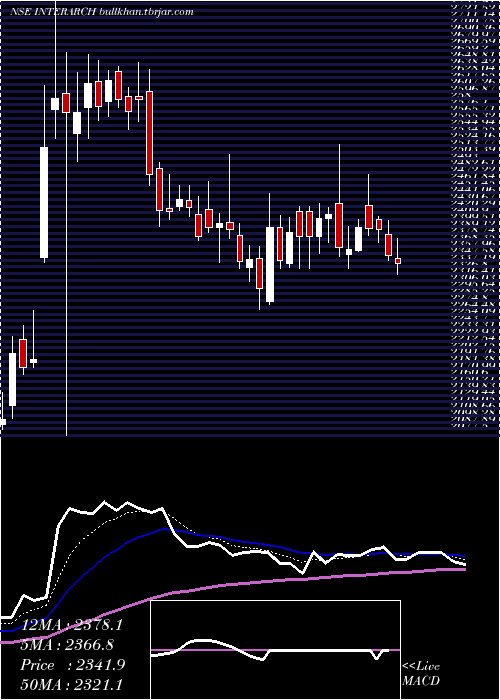  Daily chart InterarchBuilding