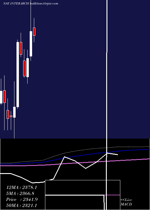  monthly chart InterarchBuilding