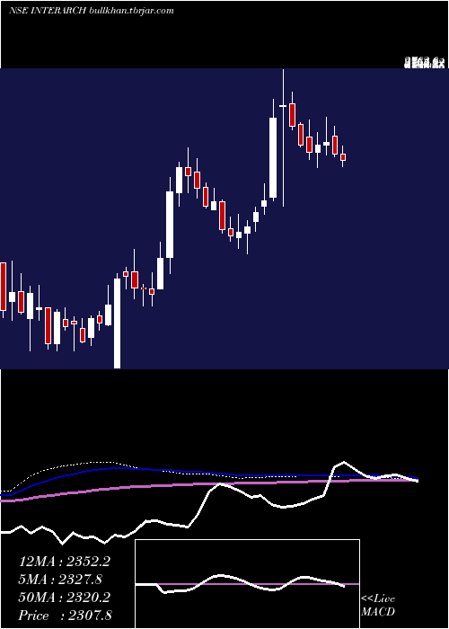  weekly chart InterarchBuilding