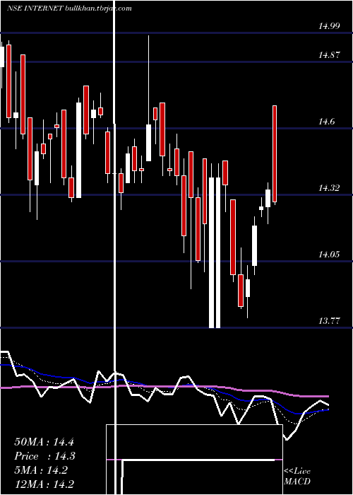  Daily chart MiraeamcInternet