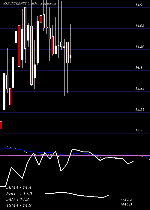  weekly chart MiraeamcInternet