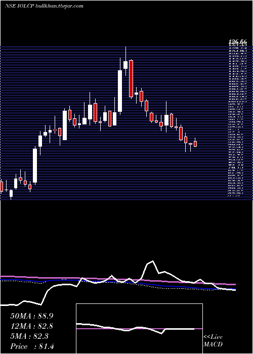  weekly chart IolChemicals