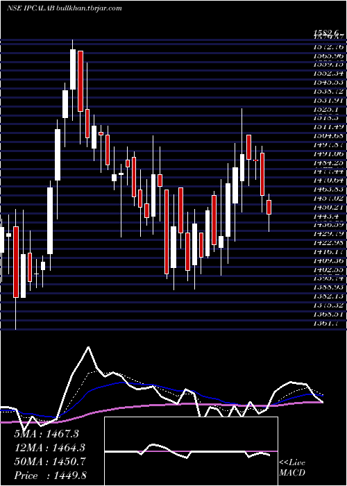  Daily chart IpcaLaboratories