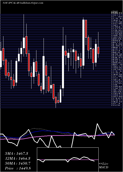  weekly chart IpcaLaboratories