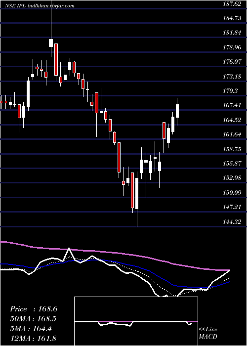  Daily chart IndiaPesticides