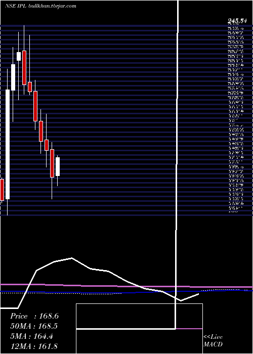  monthly chart IndiaPesticides
