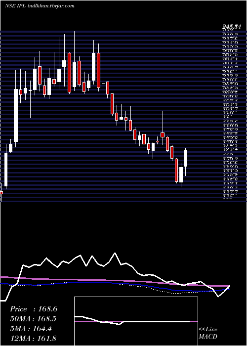  weekly chart IndiaPesticides