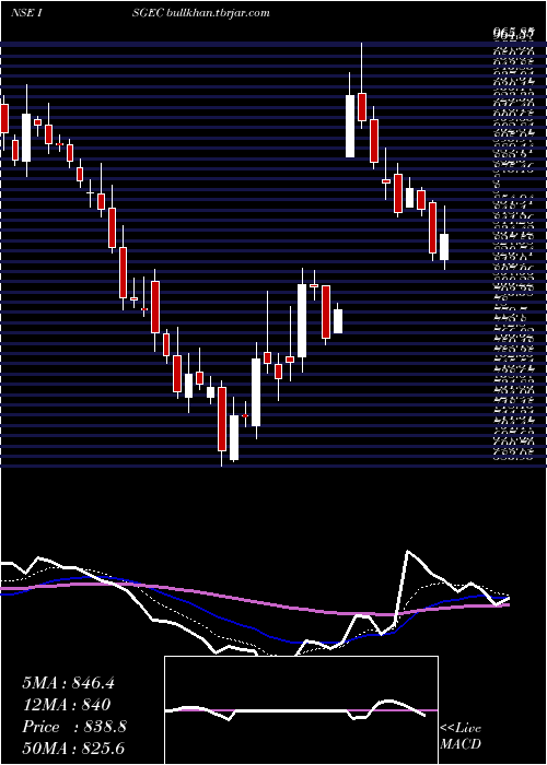  Daily chart IsgecHeavy