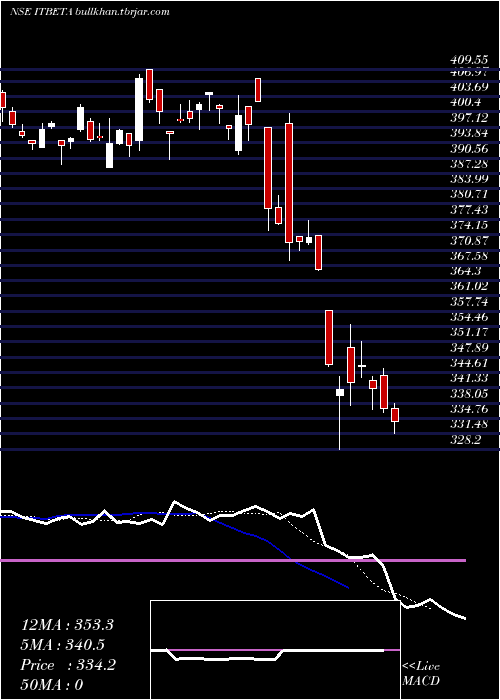  Daily chart UtiamcItbeta