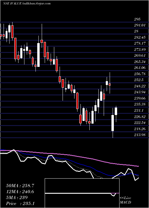  Daily chart IvalueInfosolutions