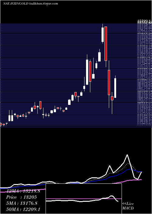  Daily chart InvescoInd