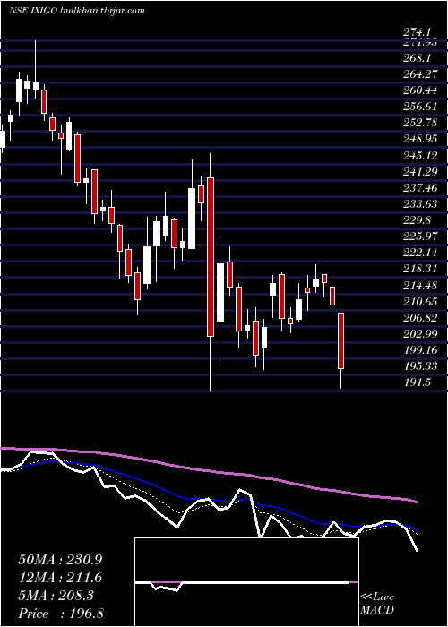  Daily chart LeTravenues