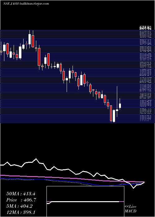  weekly chart JashEngineering